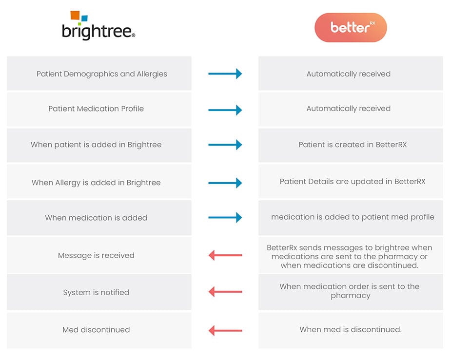 Brightree-Integration