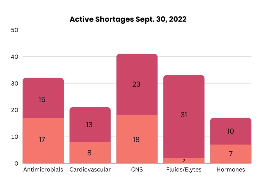 Classes Med Shortages