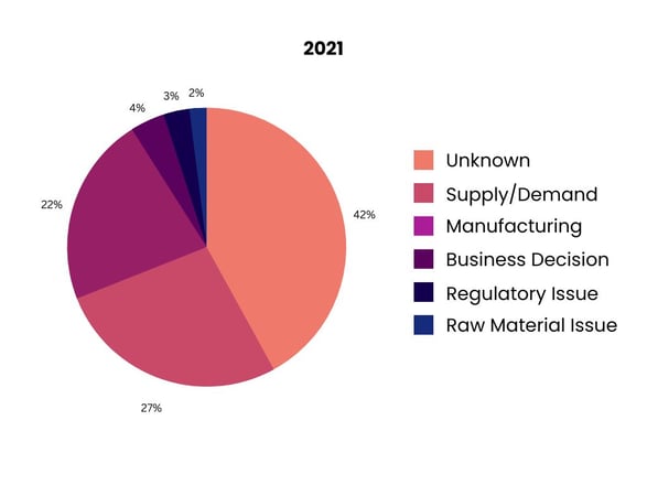 Pie Chart - Med Shortages